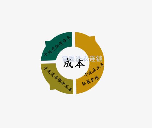 自營店為什么成本比加盟干洗品牌高的原因？